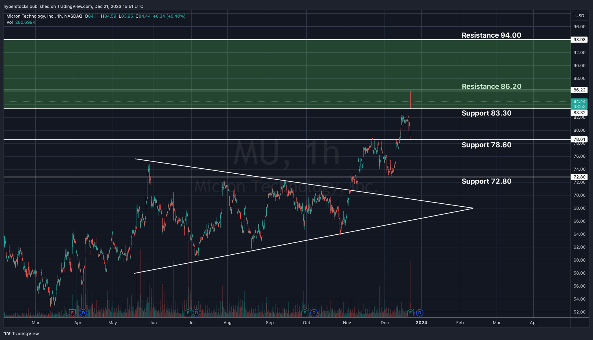$MU Post Earnings Breakdown