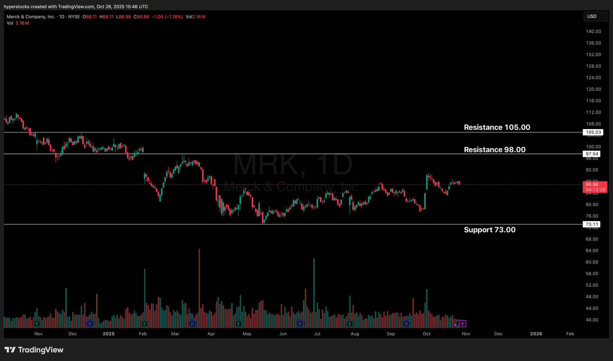 Merck & Company Pre-earnings Analysis