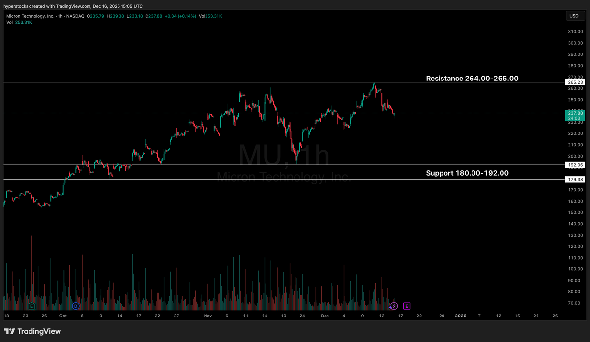 Micron Technology (MU) Pre-earnings Analysis – Hyper Stocks