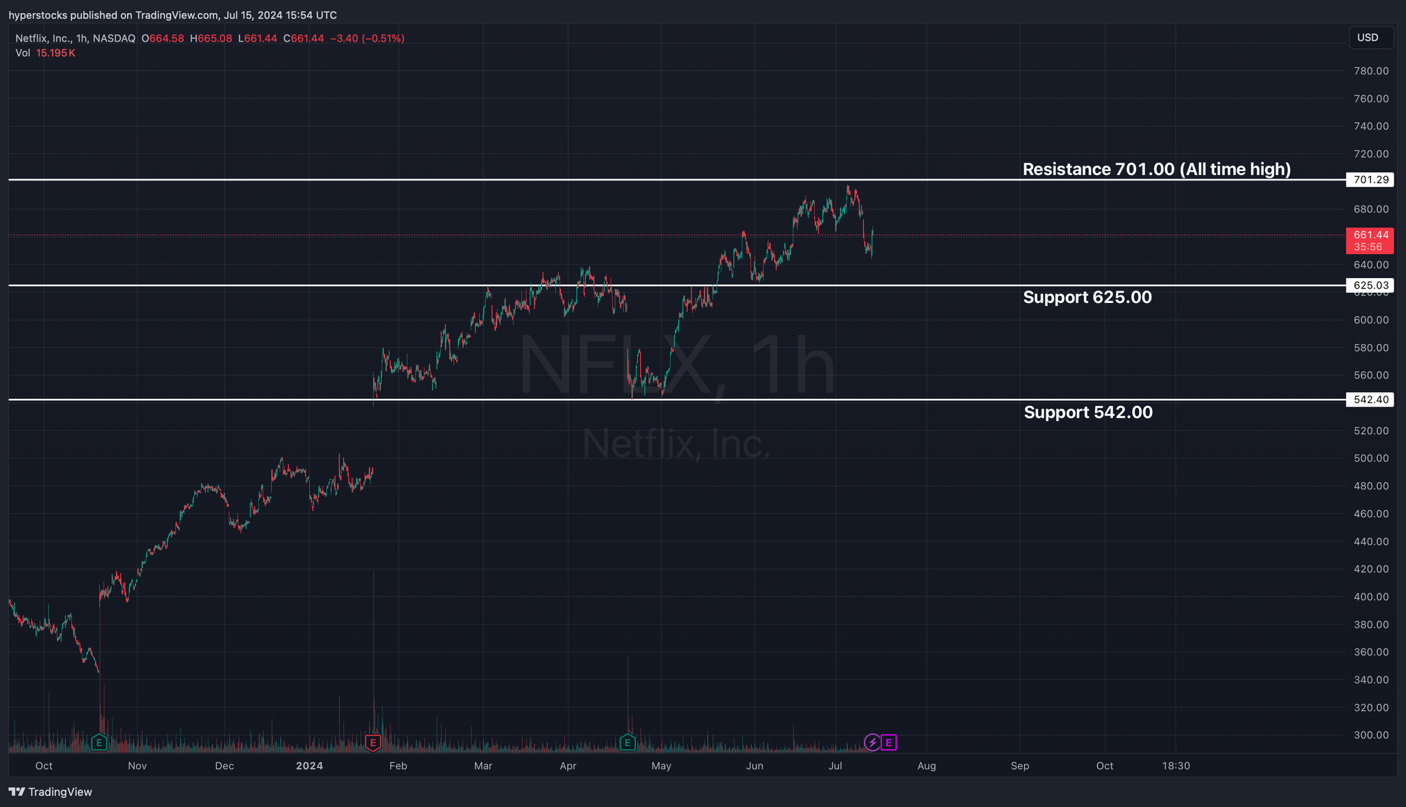 Netflix Pre-earnings Analysis (NFLX)
