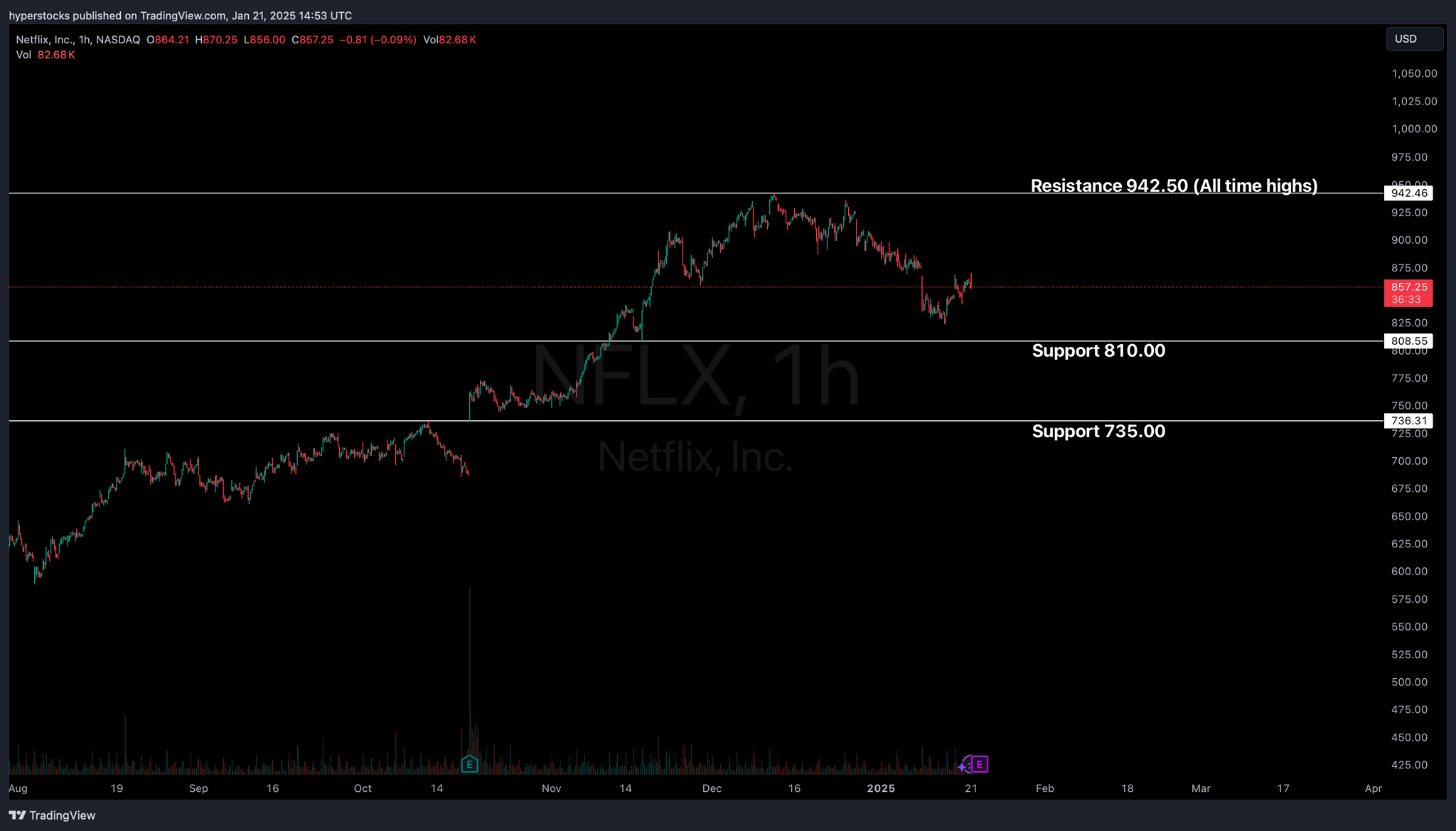 Netflix Pre-earnings Analysis