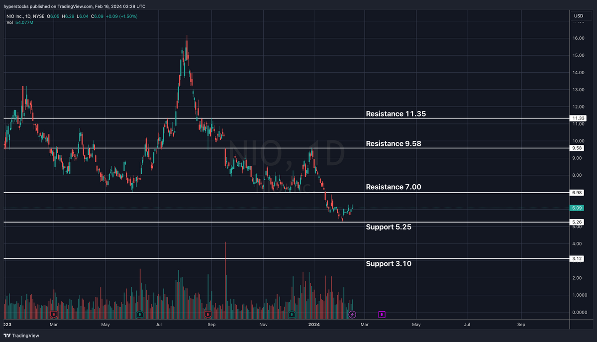 NIO Fundamental & Technical Analysis – Hyper Stocks