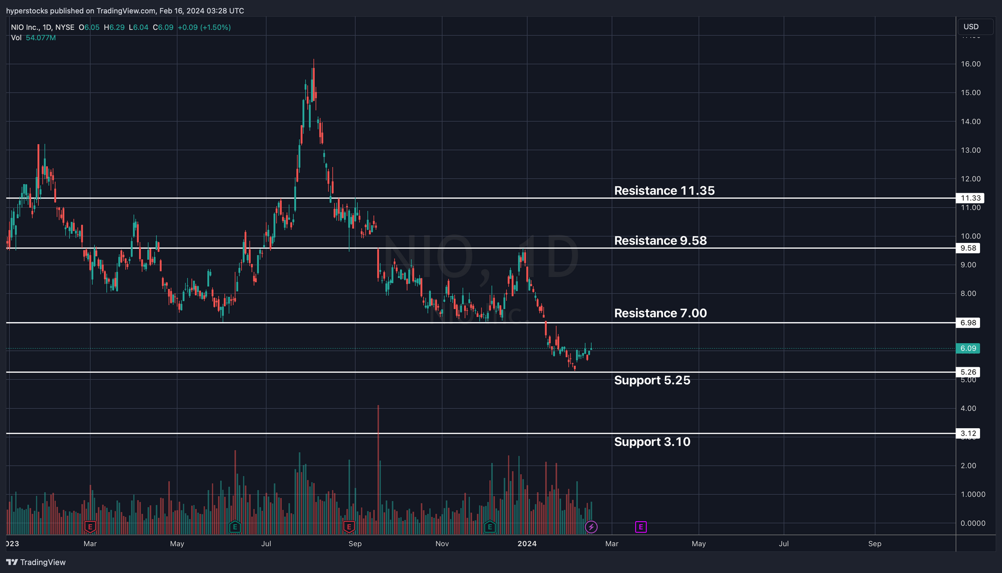 NIO Fundamental & Technical Analysis