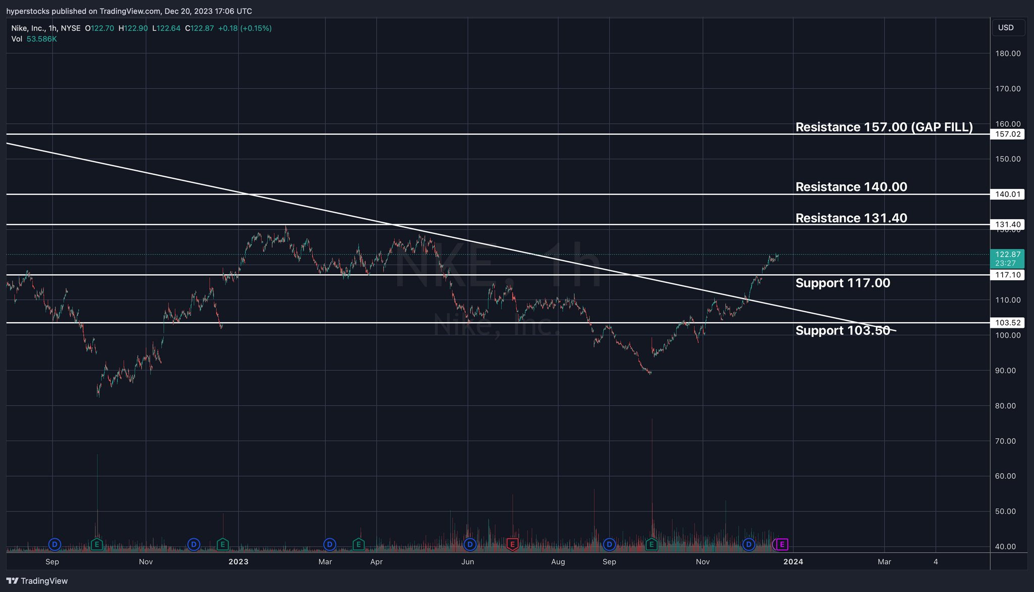 Nike Pre-Earnings Analysis
