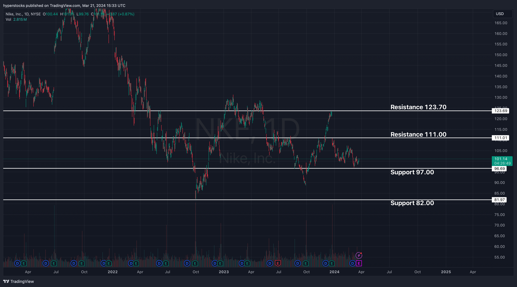 Nike Pre-earnings Analysis