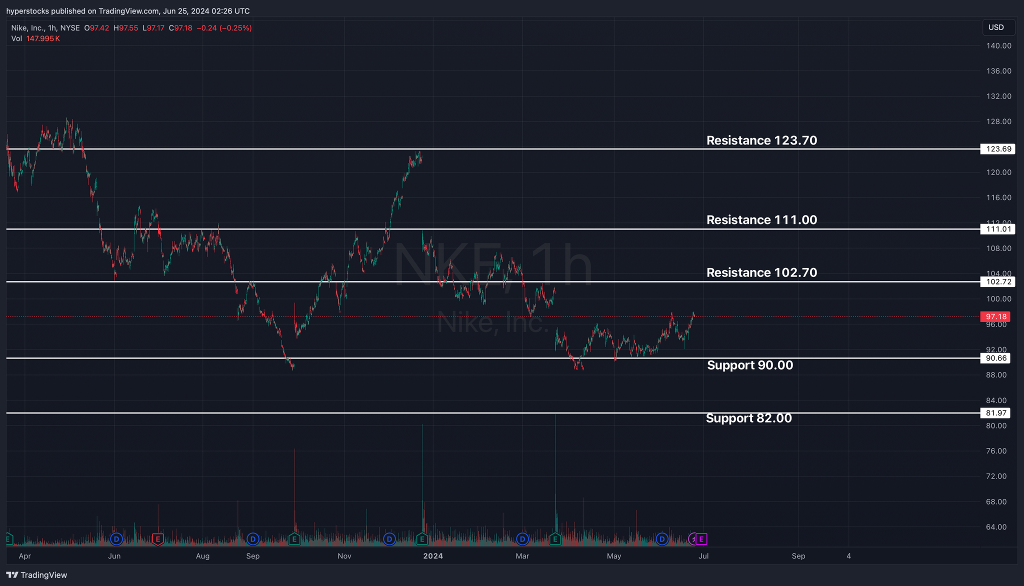 Nike Pre-earnings Analysis