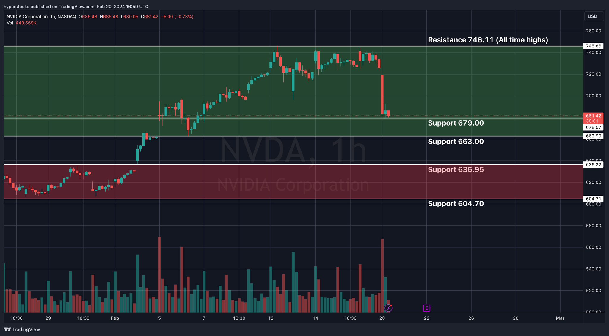 Nvidia (NVDA) Pre-earnings Analysis