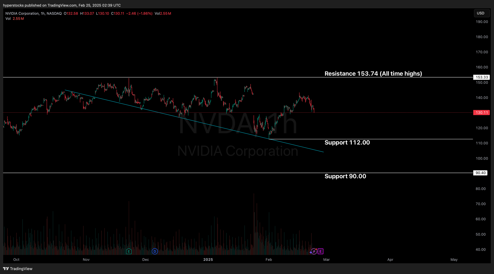 Nvidia Pre-earnings Analysis