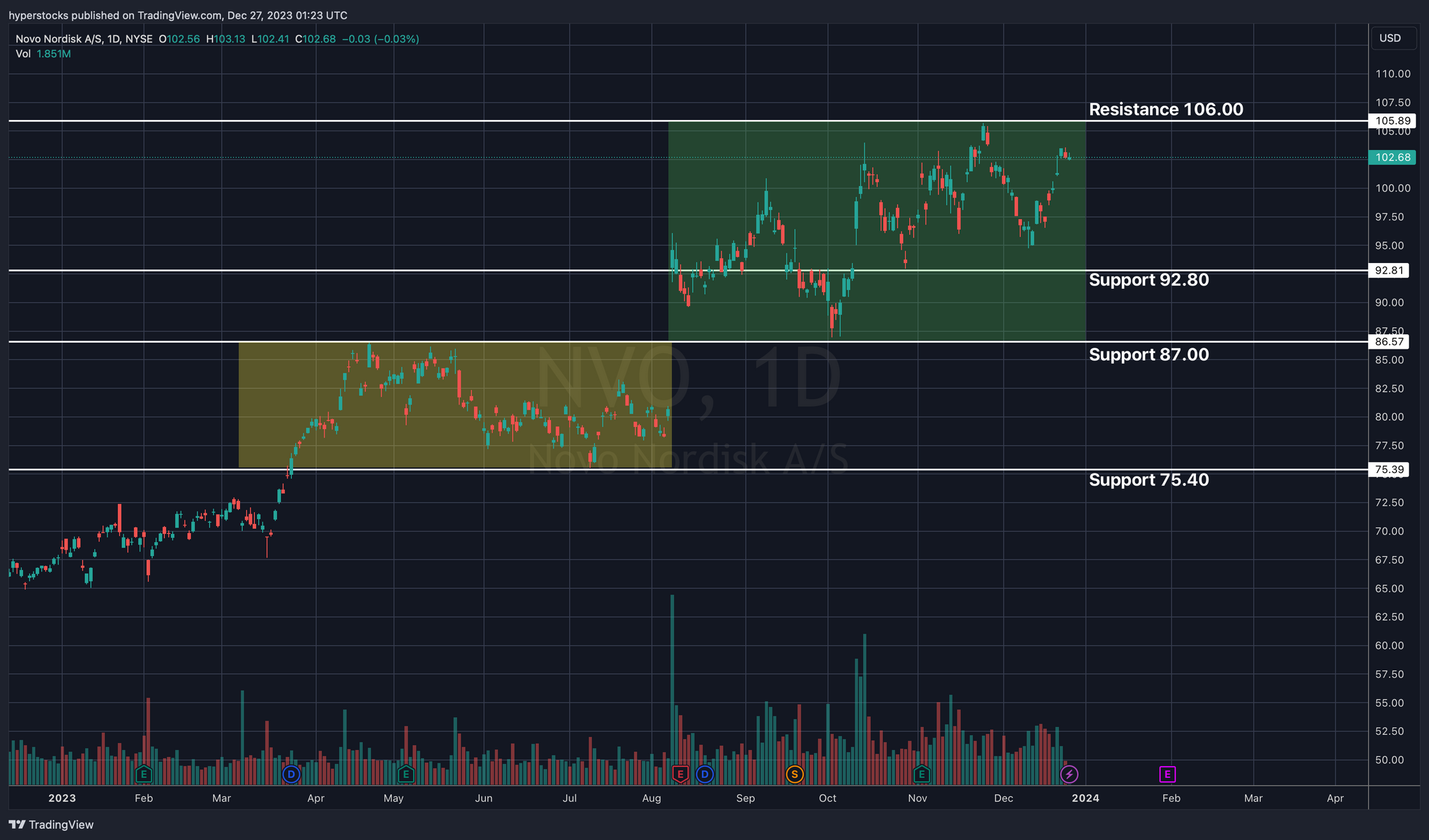 Novo Nordisk (NVO) Analysis