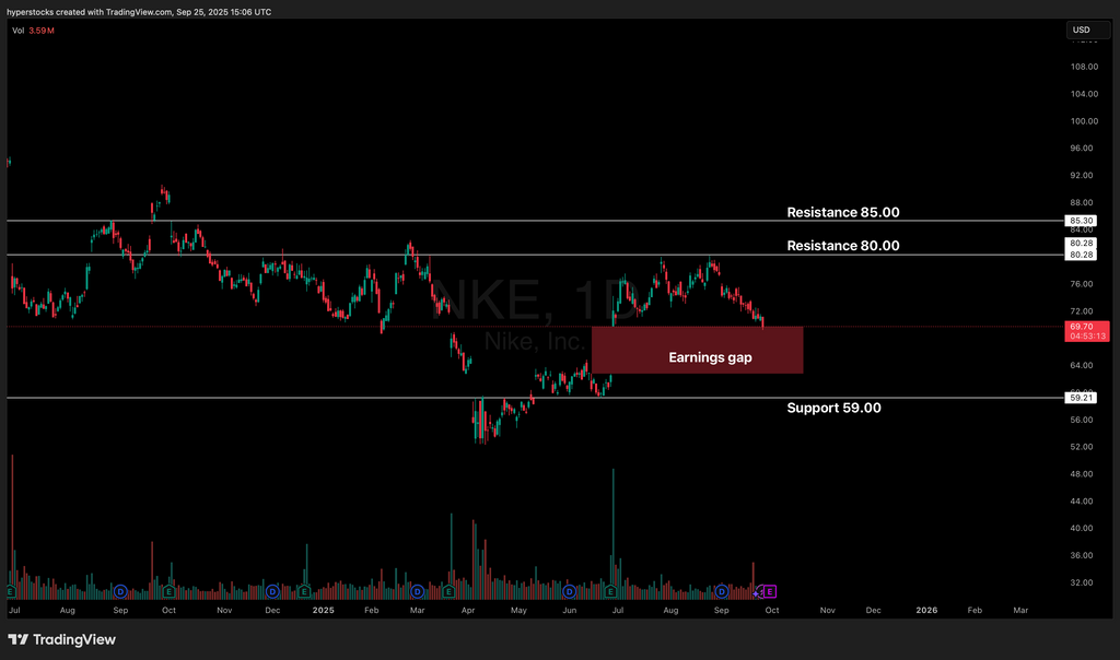 Nike ($NKE) Analysis