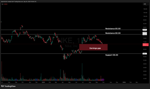 Nike ($NKE) Analysis