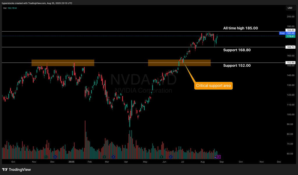 Must Watch: Nvidia Earnings and Projections. Can it Reignite the AI Rally?