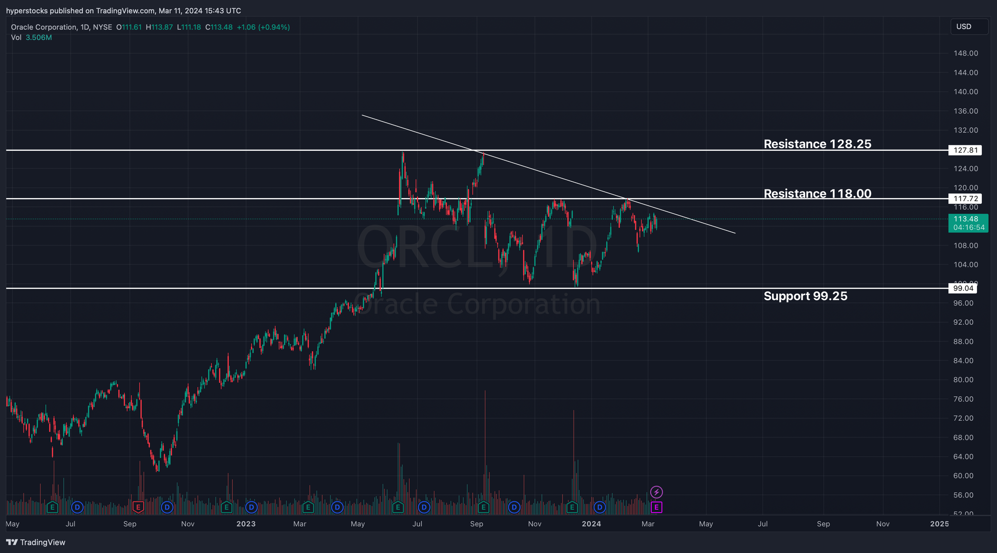 Oracle Pre-earnings Analysis