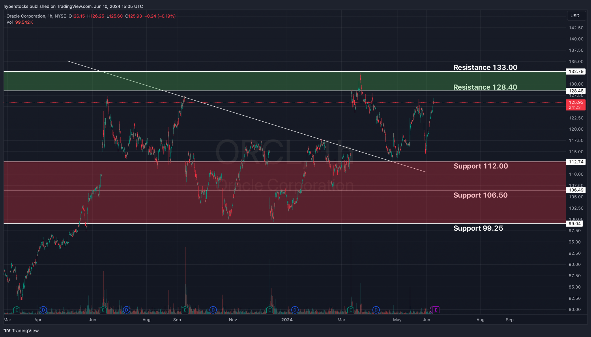 Oracle Corporation Pre-earnings Analysis