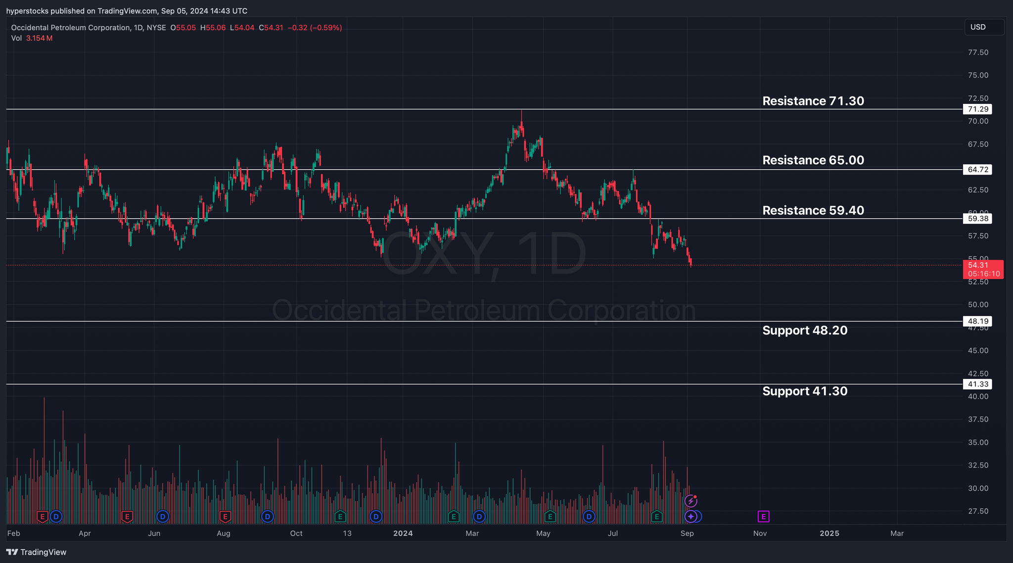 Occidental Petroleum Corp. (OXY) Analysis