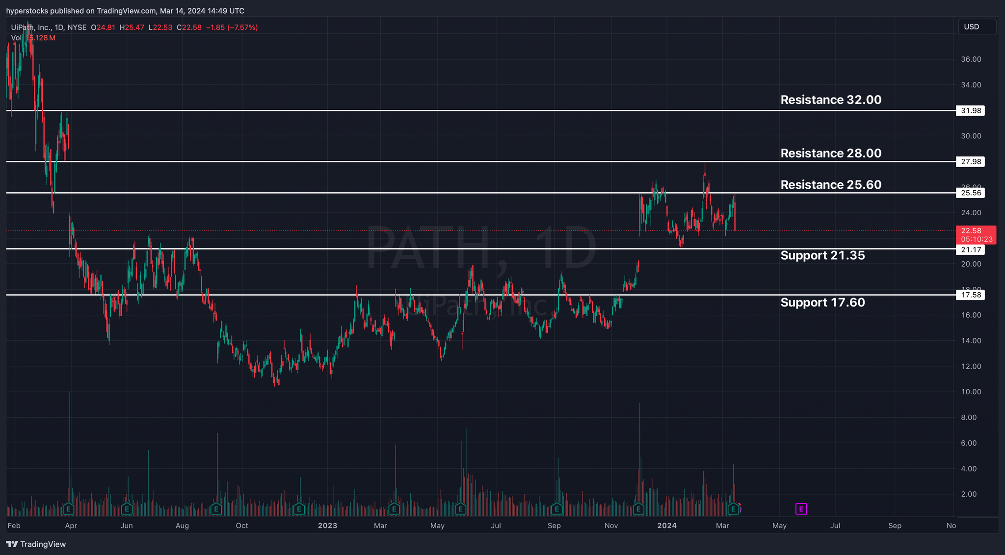 UiPath Post Earnings Analysis