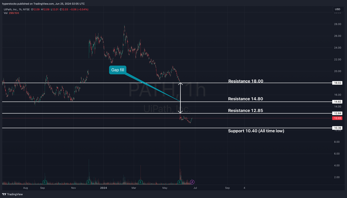 UiPath Analysis – Hyper Stocks