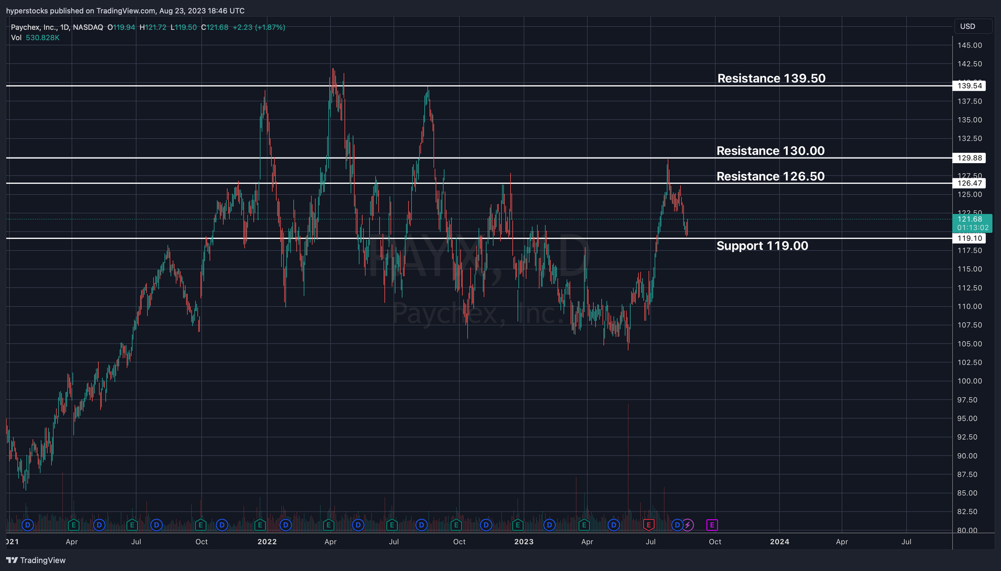 PayChex (PAYX) Fundamental & Technical Anaysis