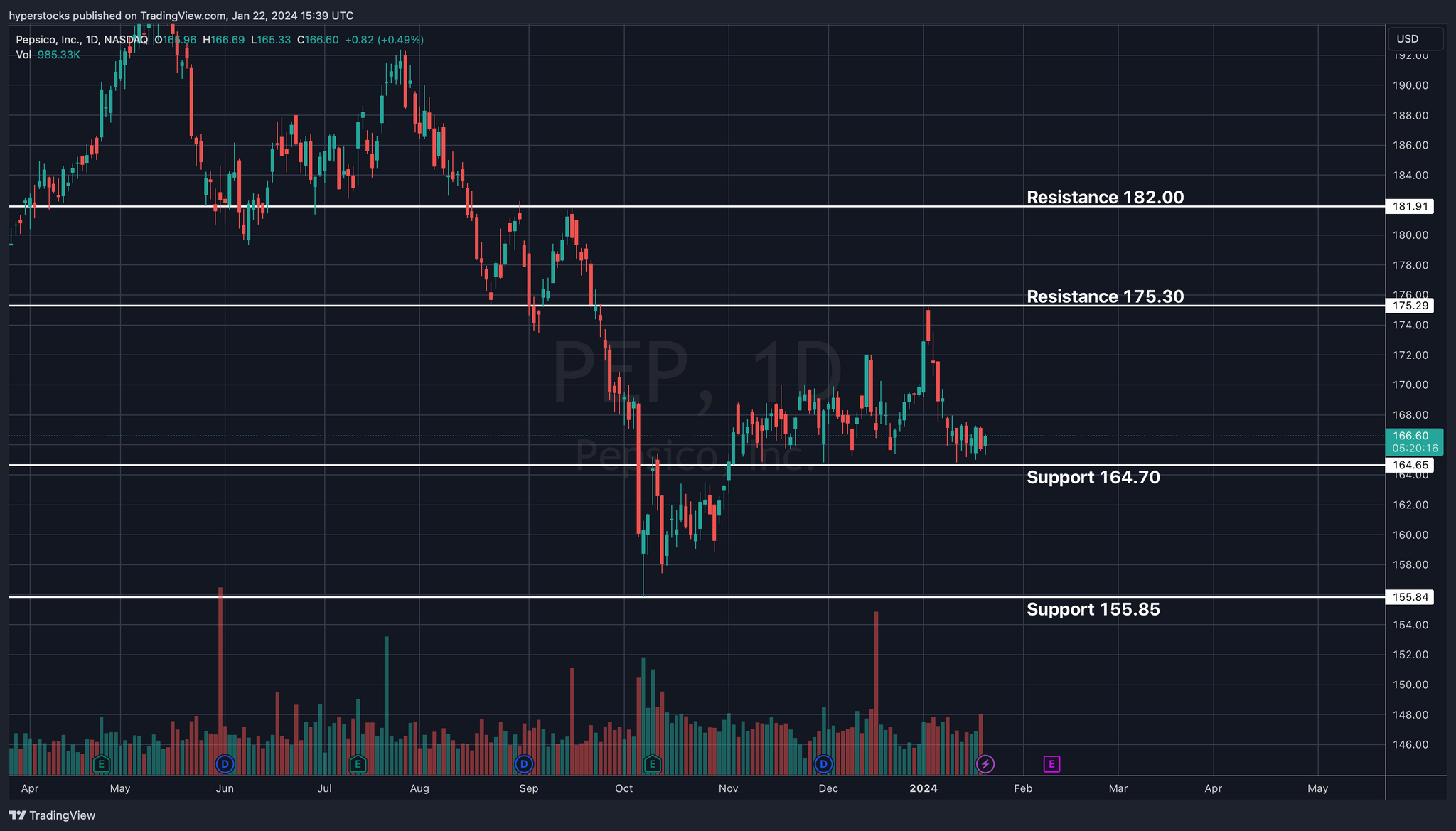 PEP Pre-earnings Analysis