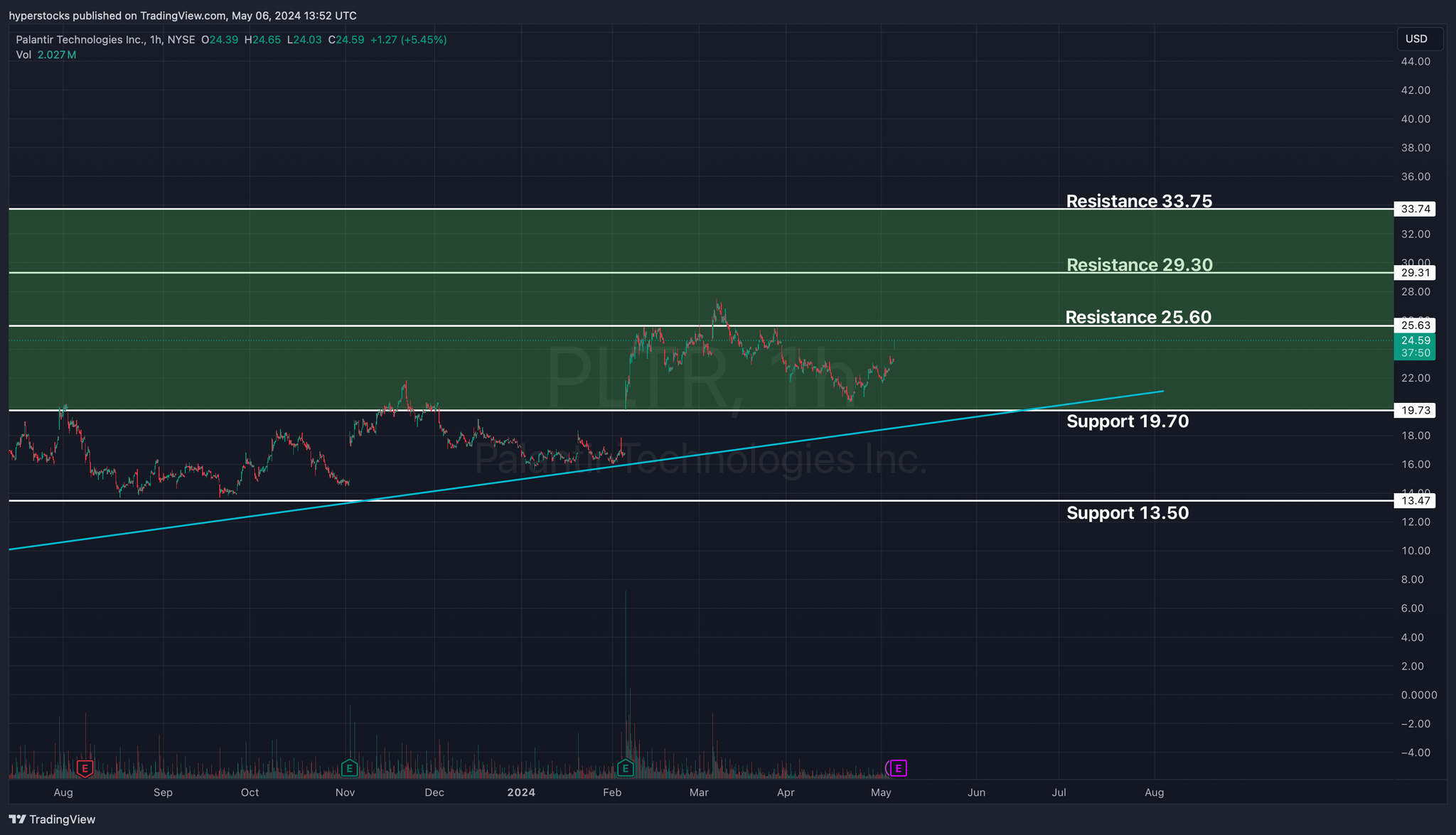 Palantir Technologies Pre-earnings Analysis