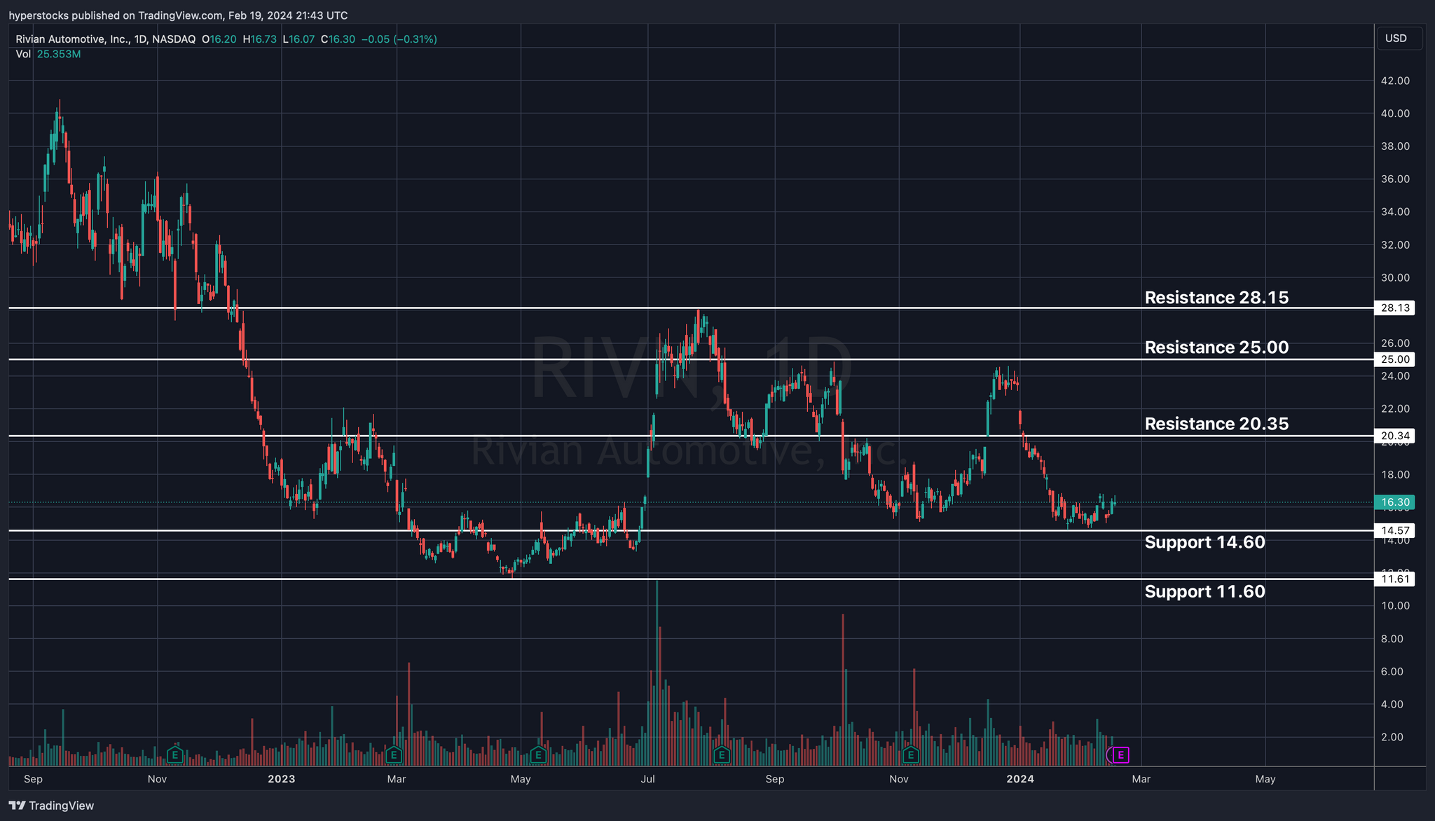 Rivian (RIVN) Pre-earnings Analysis