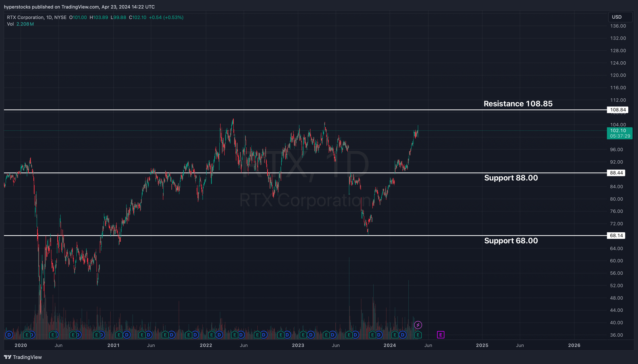 RTX Corporation Earning Analysis