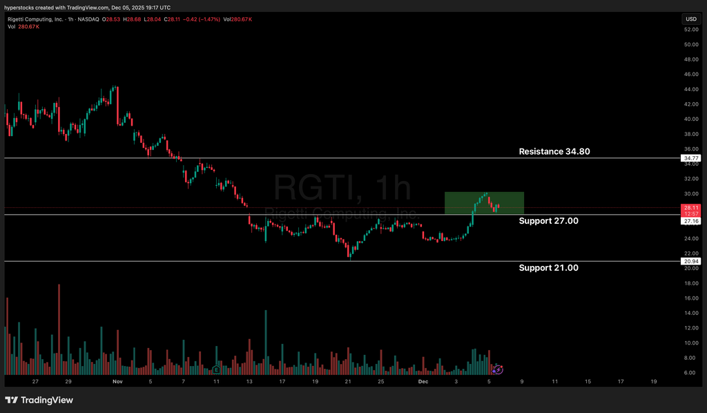 Rigetti Computing (RGTI) Analysis. Is the Quantum Play Still Alive?