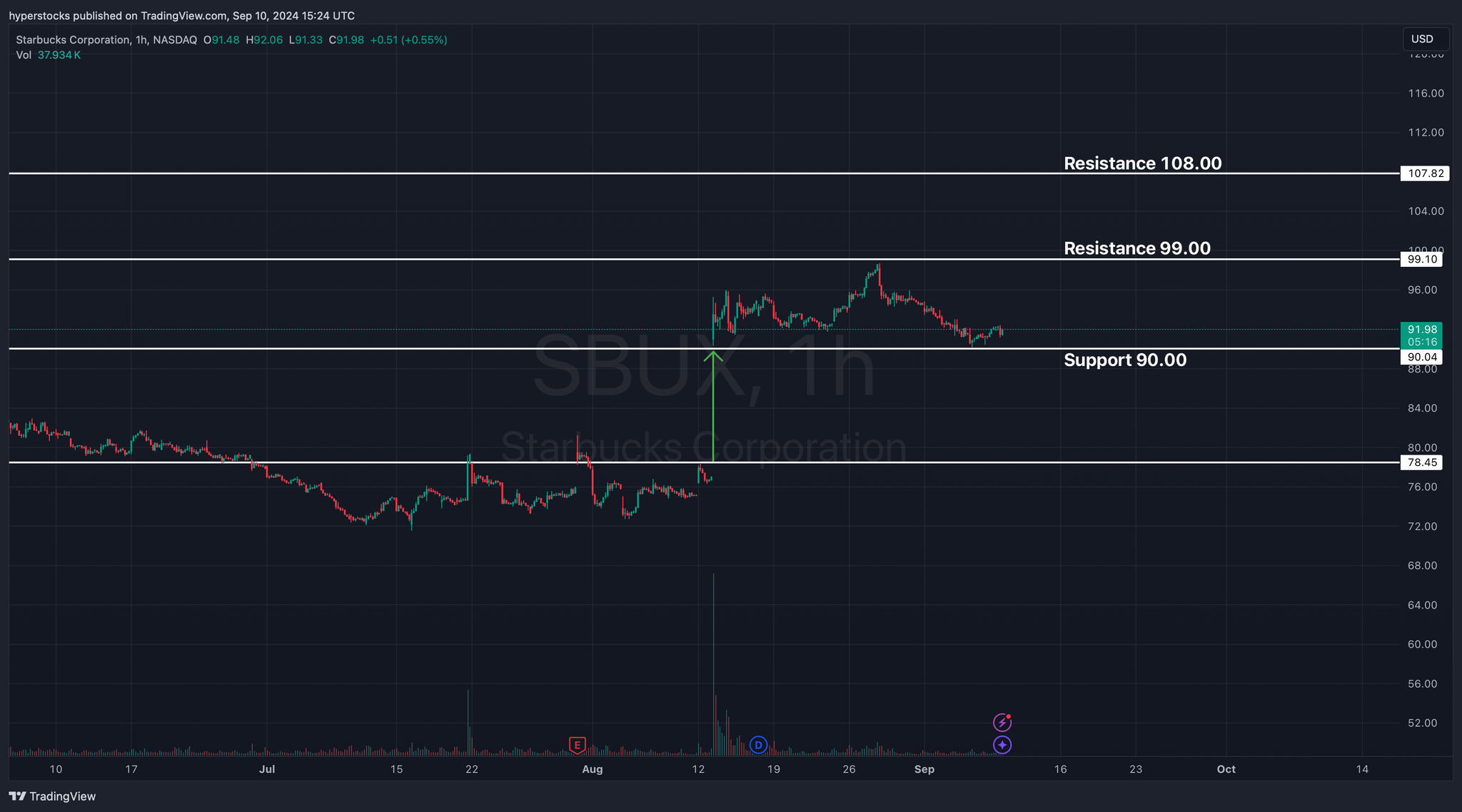 Starbucks (SBUX) Analysis