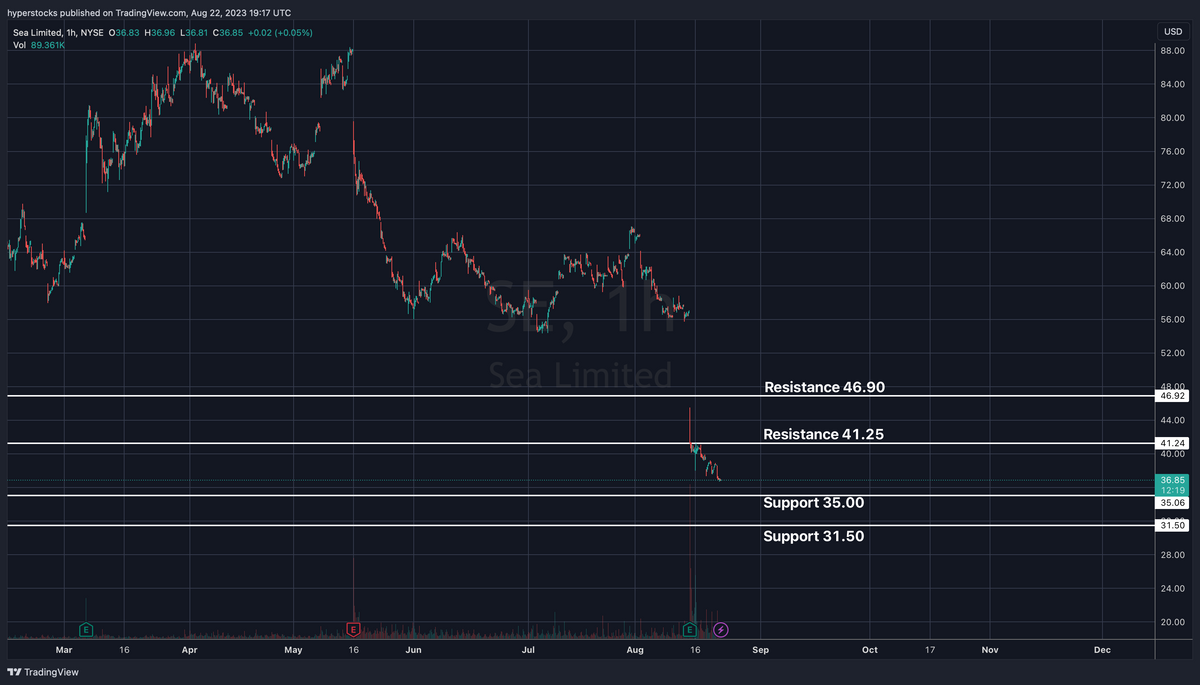 Sea Limited (SE) Fundamental & Technical Analysis – Hyper Stocks