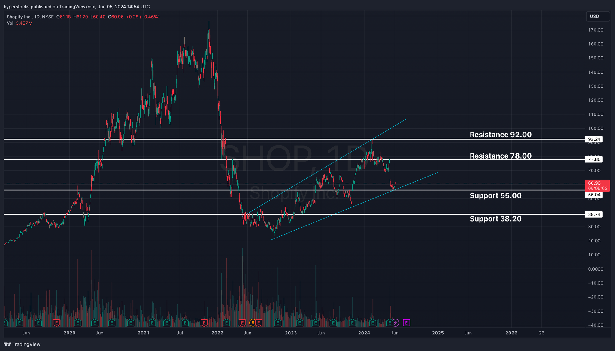 Shopify Analysis