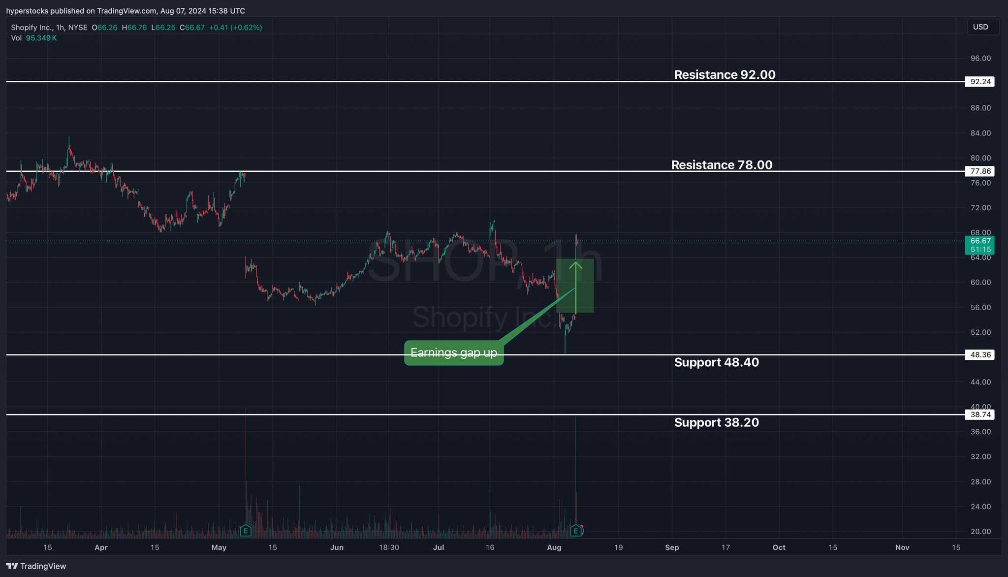 Shopify (SHOP) Post-Earnings Analysis
