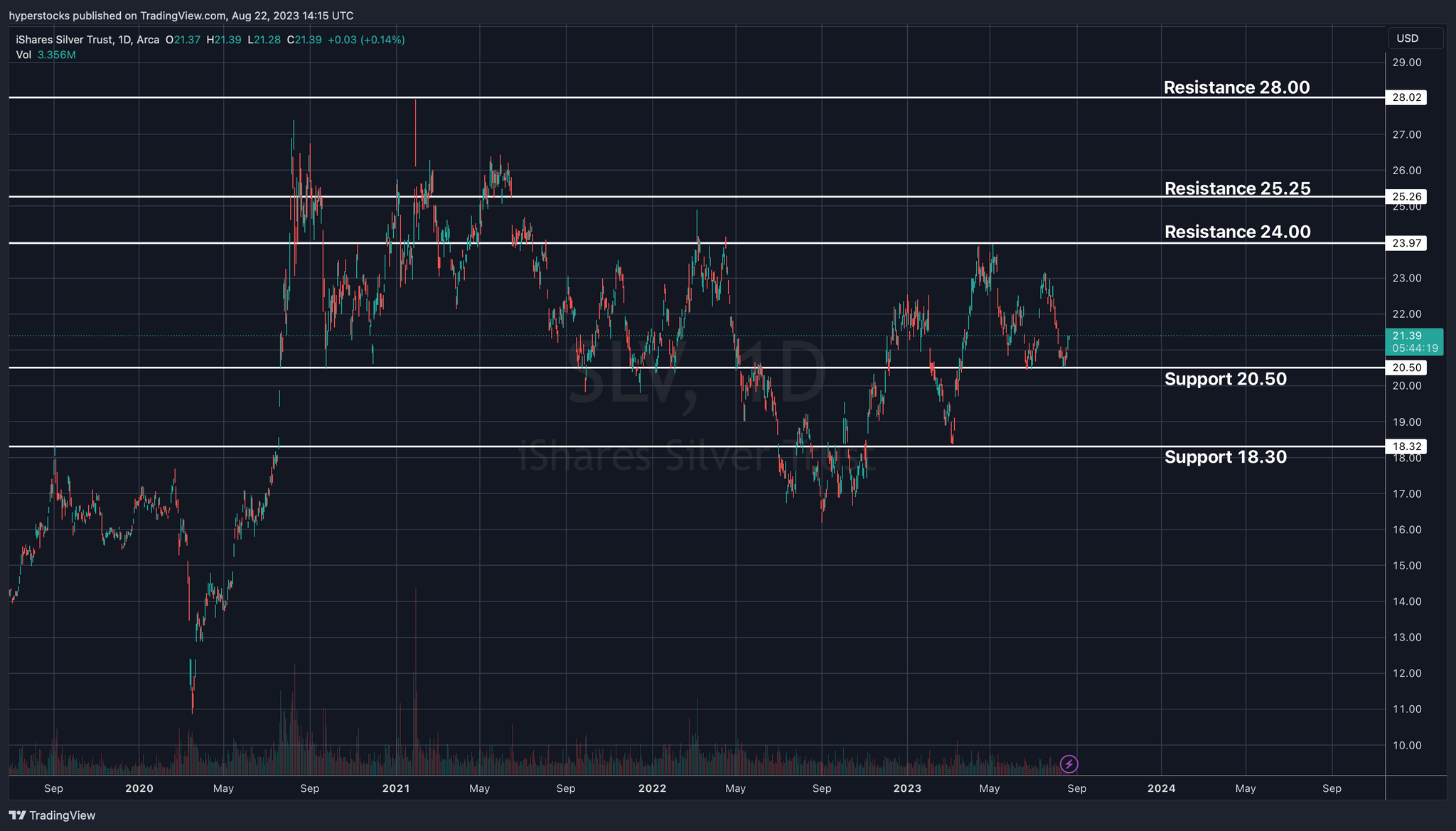 SLV ETF Fundamental & Technical Analysis