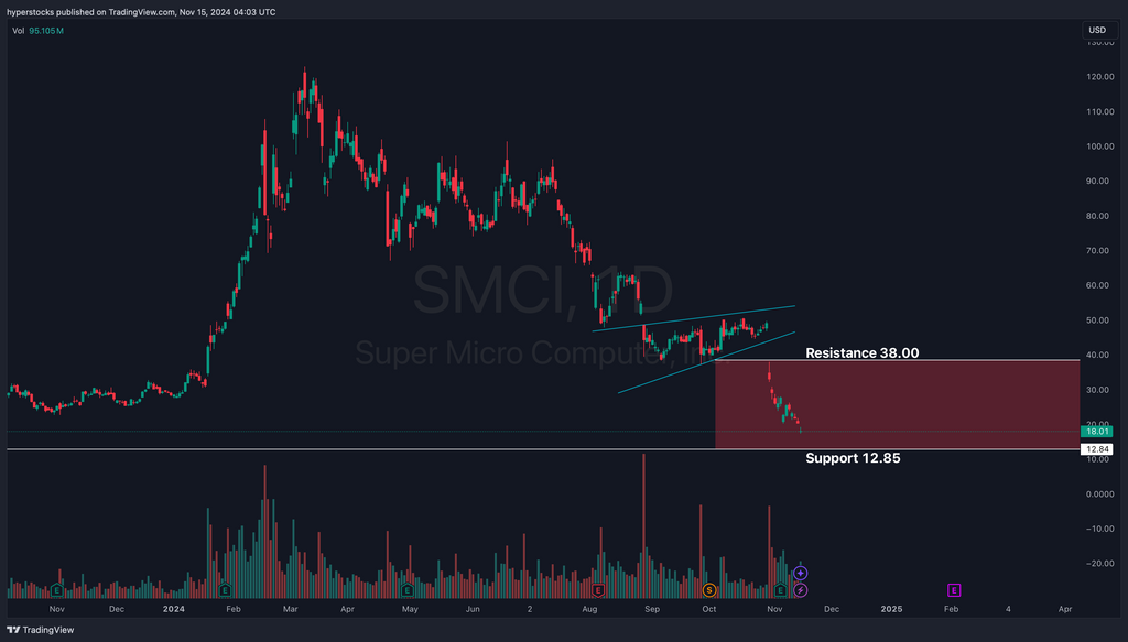 Super Micro Computer (SMCI) Analysis