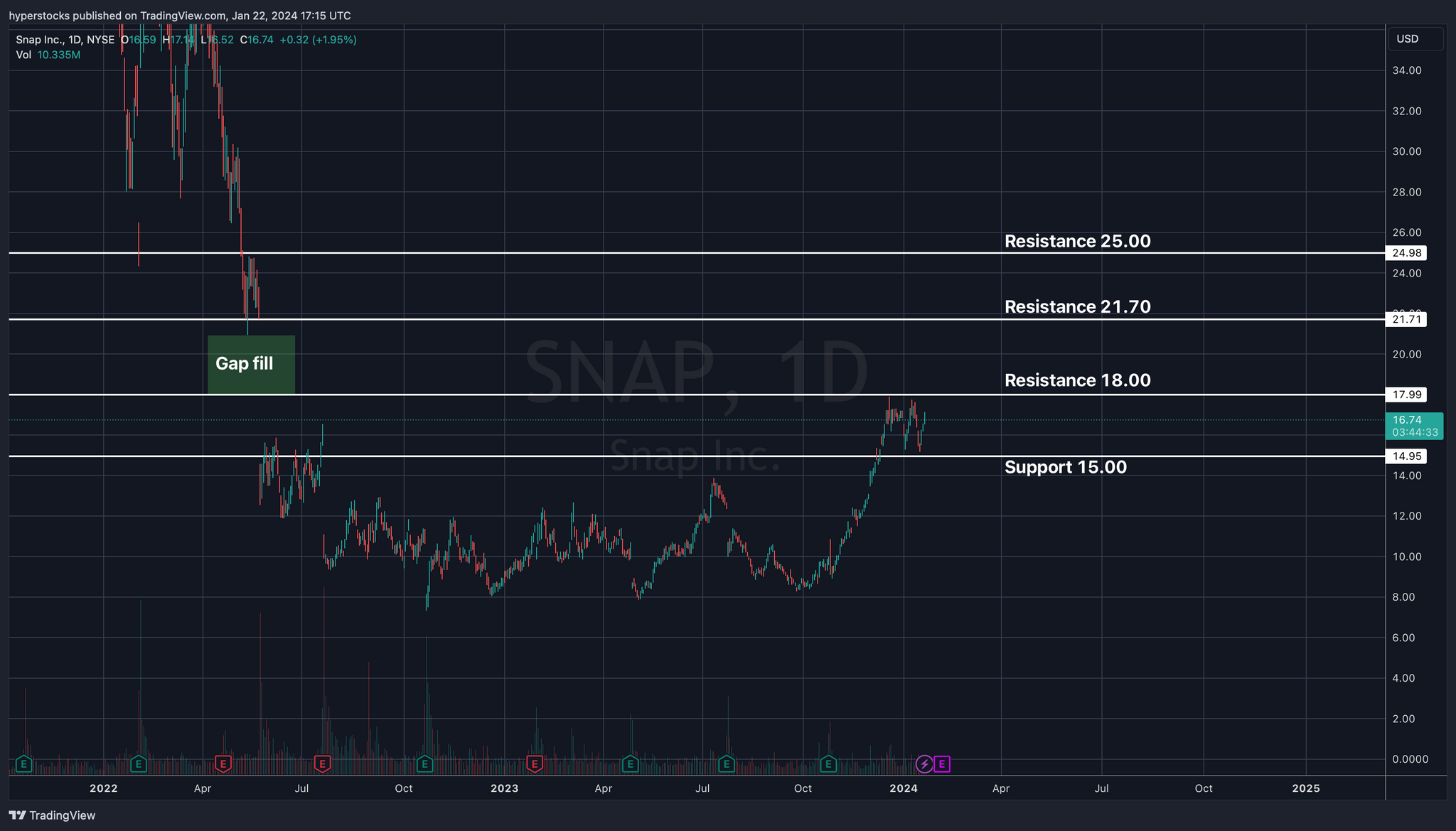 Snapchat Pre-earnings Analysis and Projections