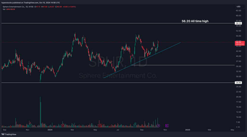 Sphere Entertainment Stock (SPHR) Analysis