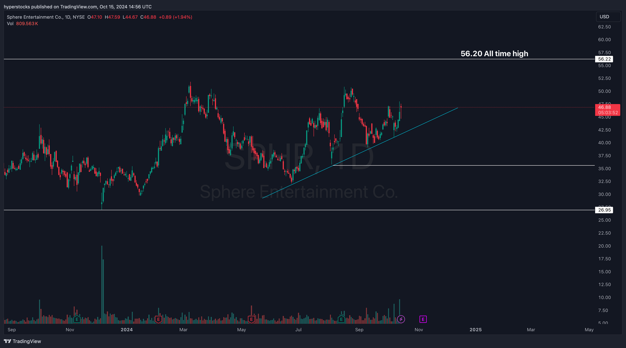 Sphere Entertainment Stock (SPHR) Analysis