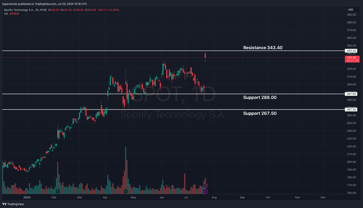 Spotify Technology (SPOT) Earnings Analysis – Hyper Stocks