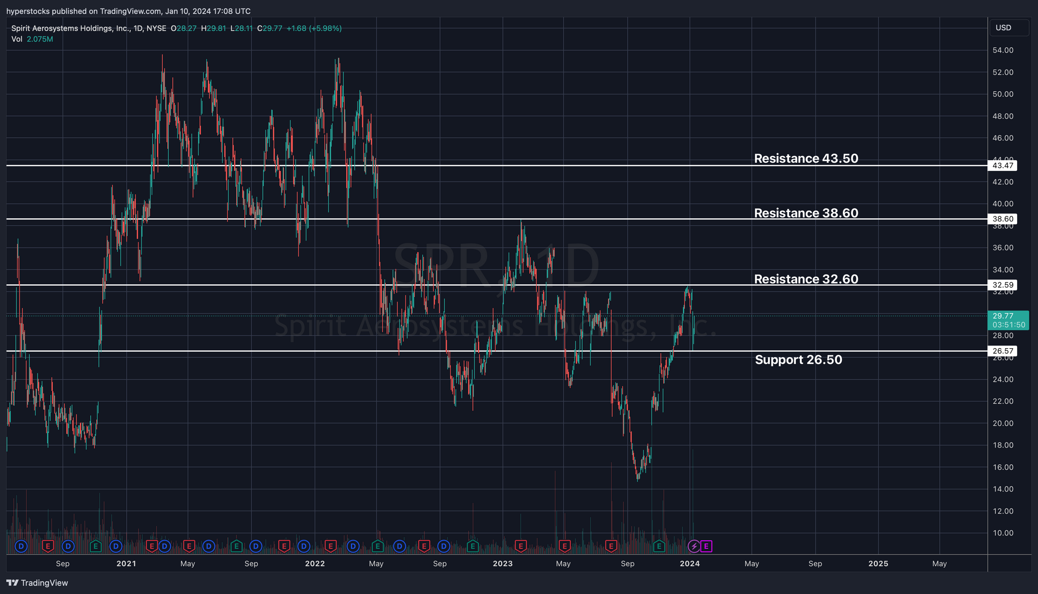 Spirit Aerosystems Holdings (SPR) Technical and Fundamental Analysis