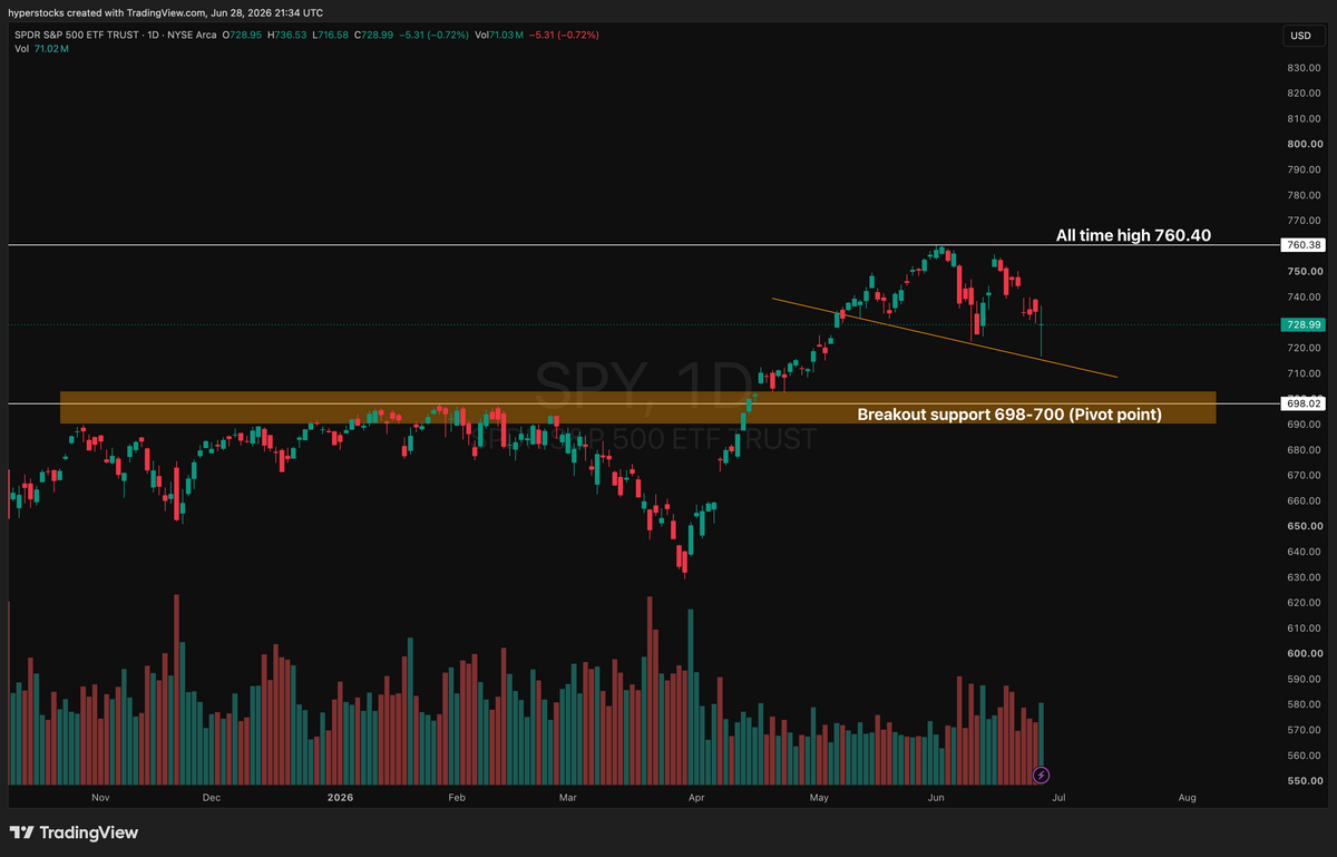 The Changing Stock Market Dynamic Heading into July – Hyper Stocks
