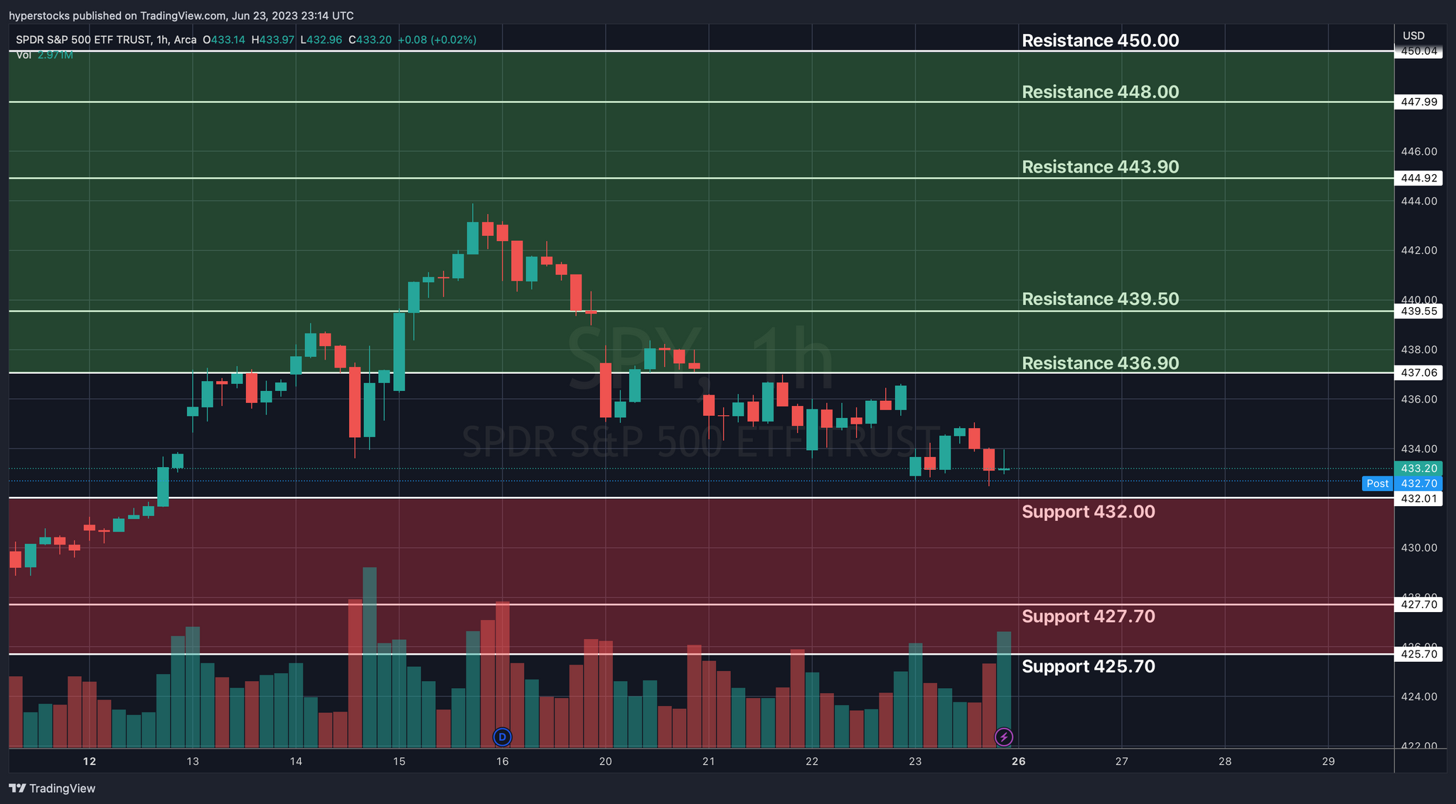 SPY Technical Analysis & Market Overview