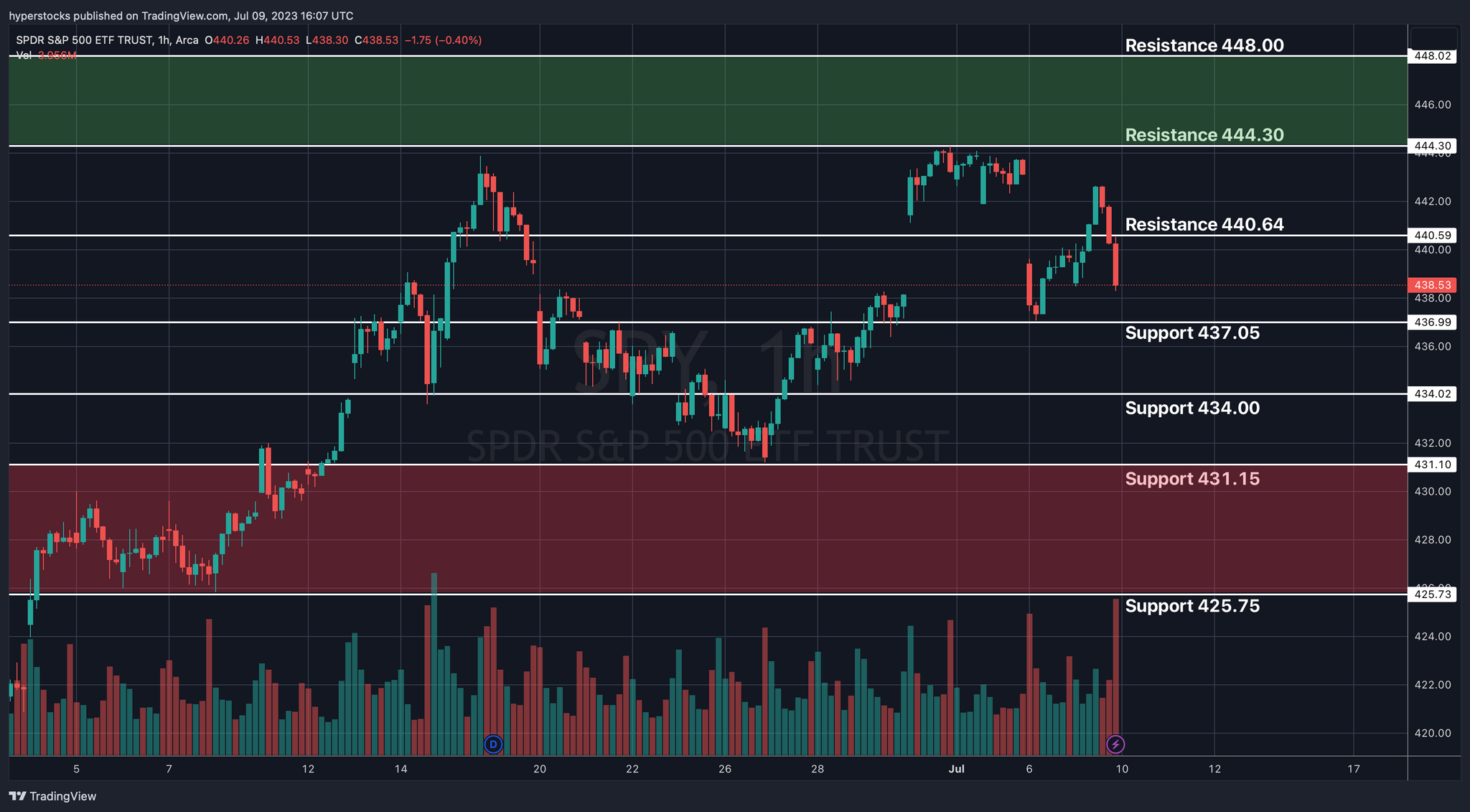 SPY Weekly Technical Analysis and Market Update for July 2023