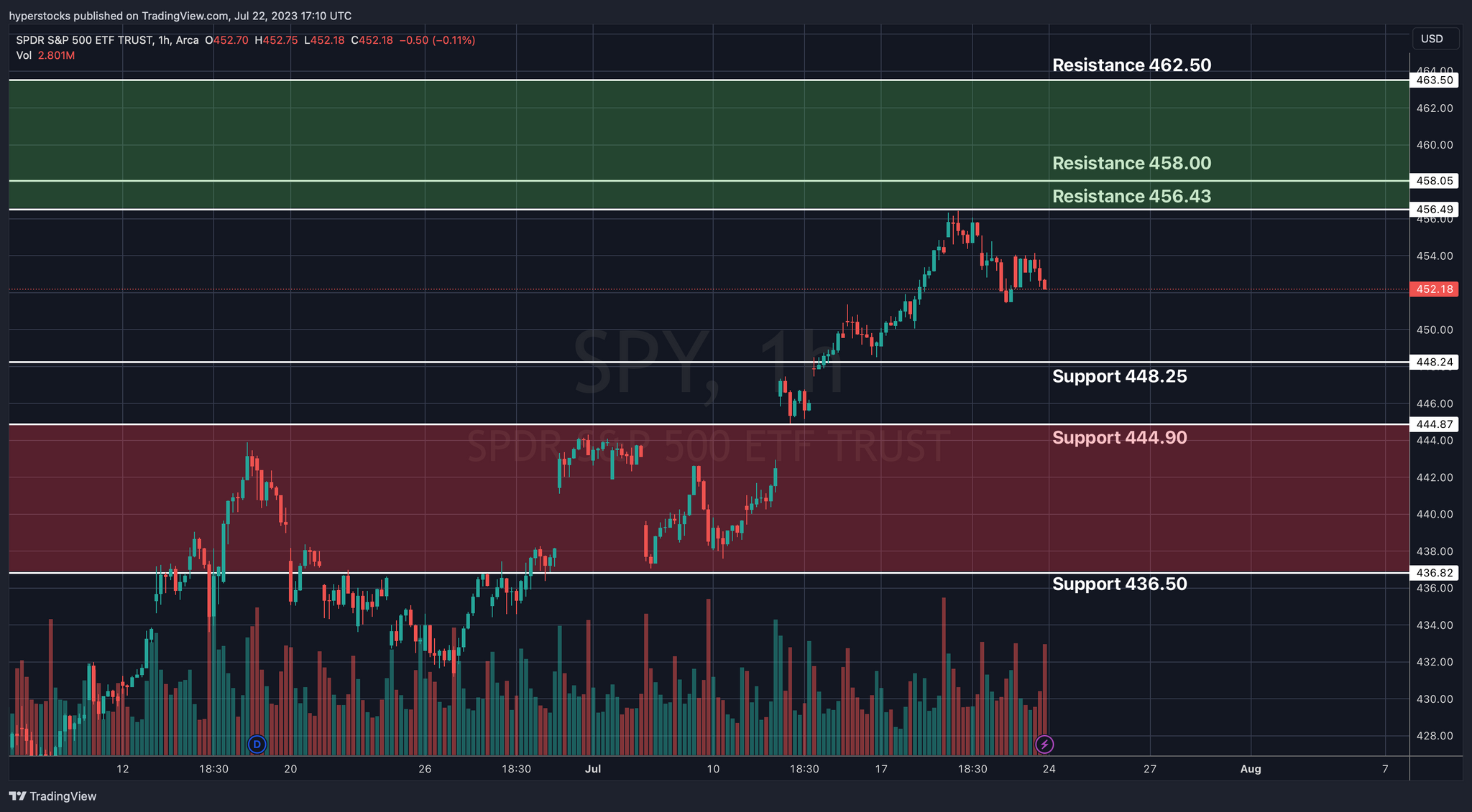 SPY Technical Analysis and Stock Market Update