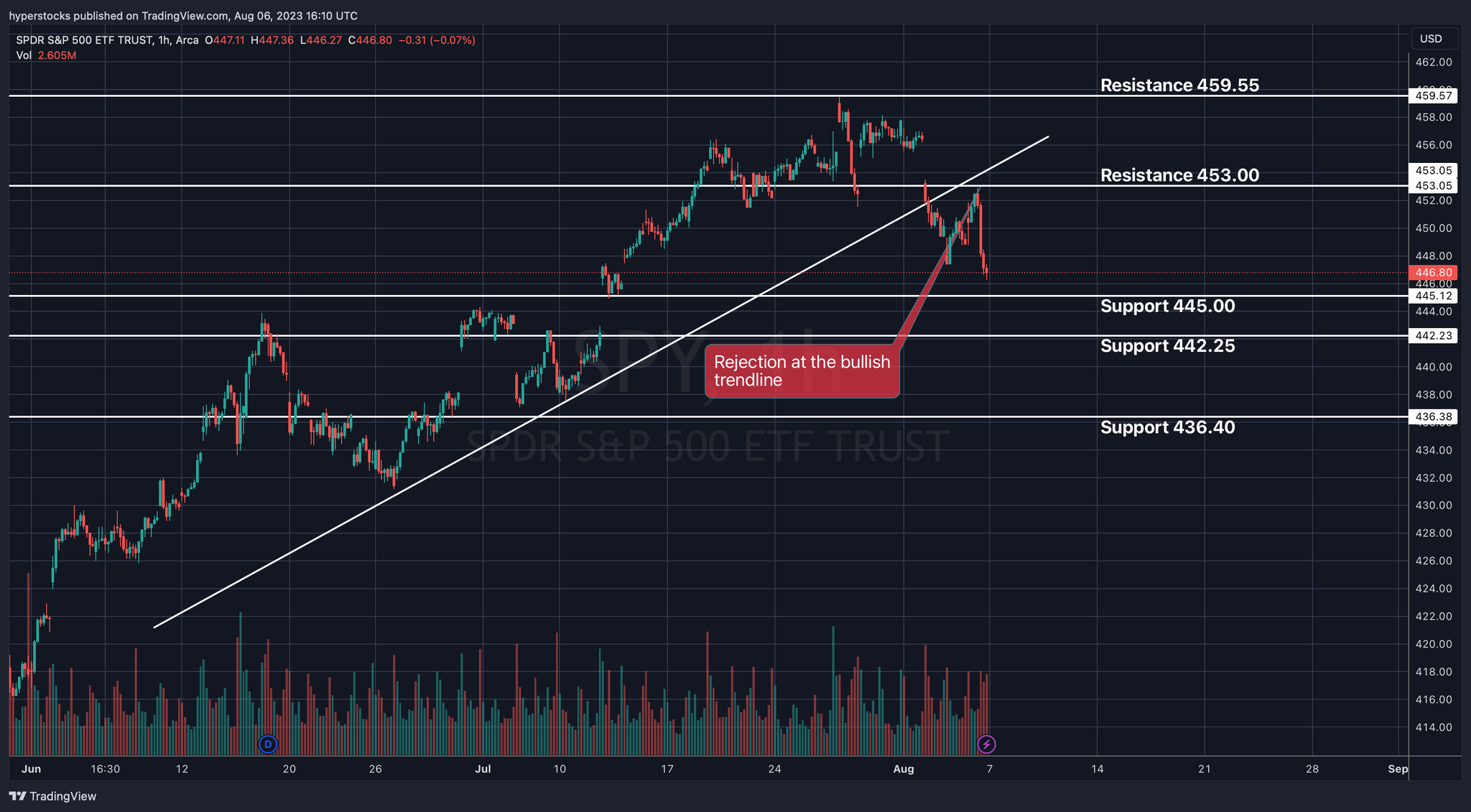SPY Technical Analysis & Stock Market Update