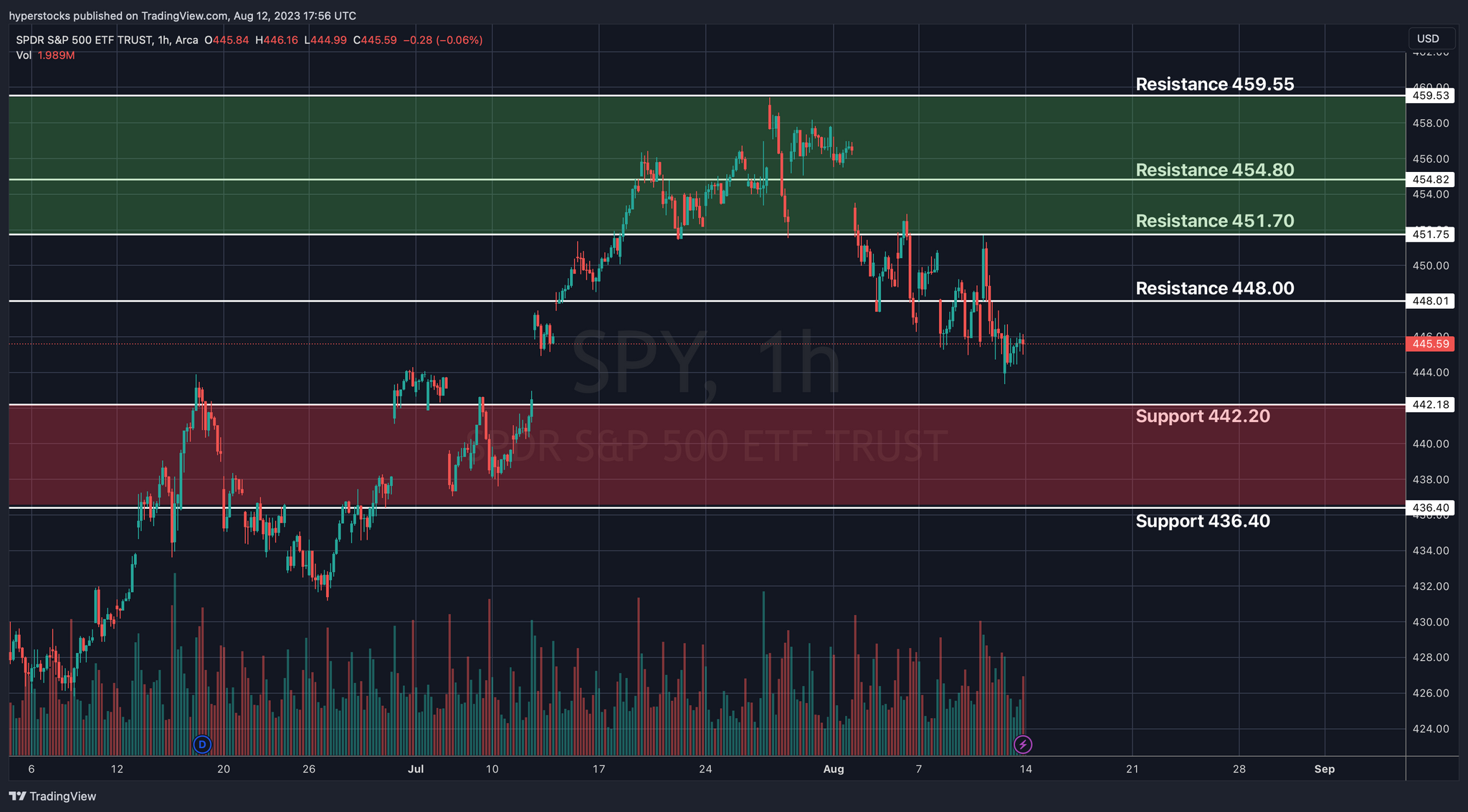SPY Technical Analysis & Weekly Stock Market Update