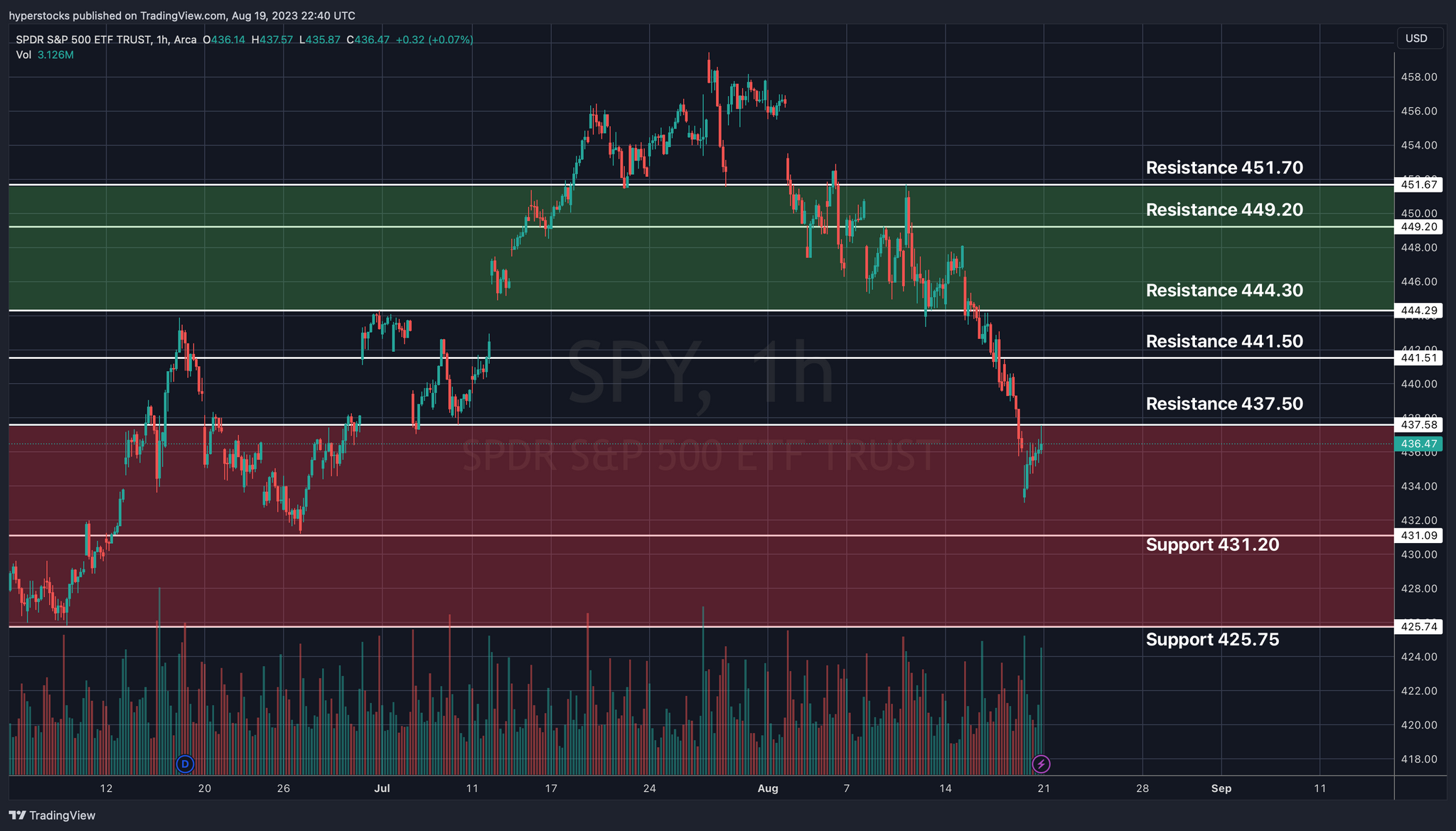 SPY Technical Analysis & Weekly Stock Market Update