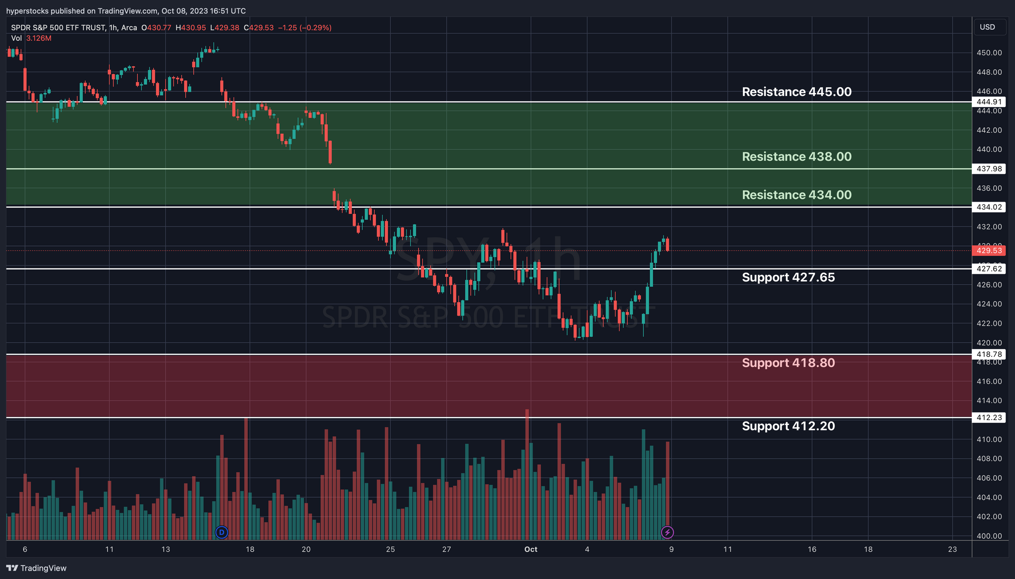 SPY Technical. CPI / PPI, Palestine & Israel Tensions, and Bank Earnings