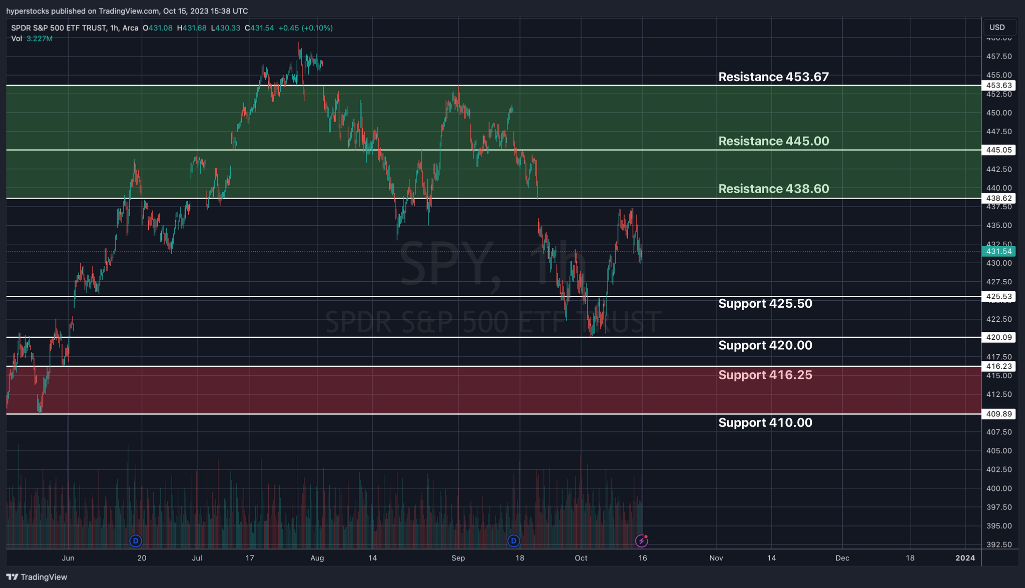 SPY Technical Analysis & Weekly Stock Market Update