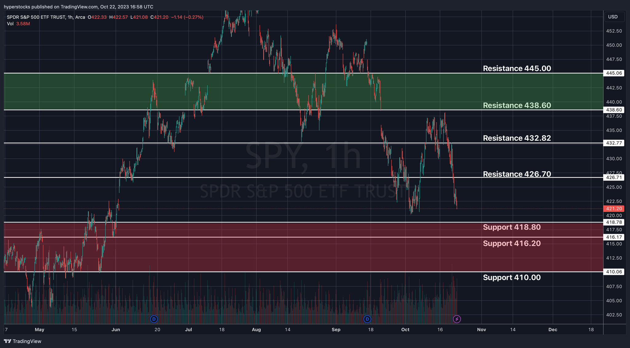 SPY Technical Analysis & Weekly Stock Market Update