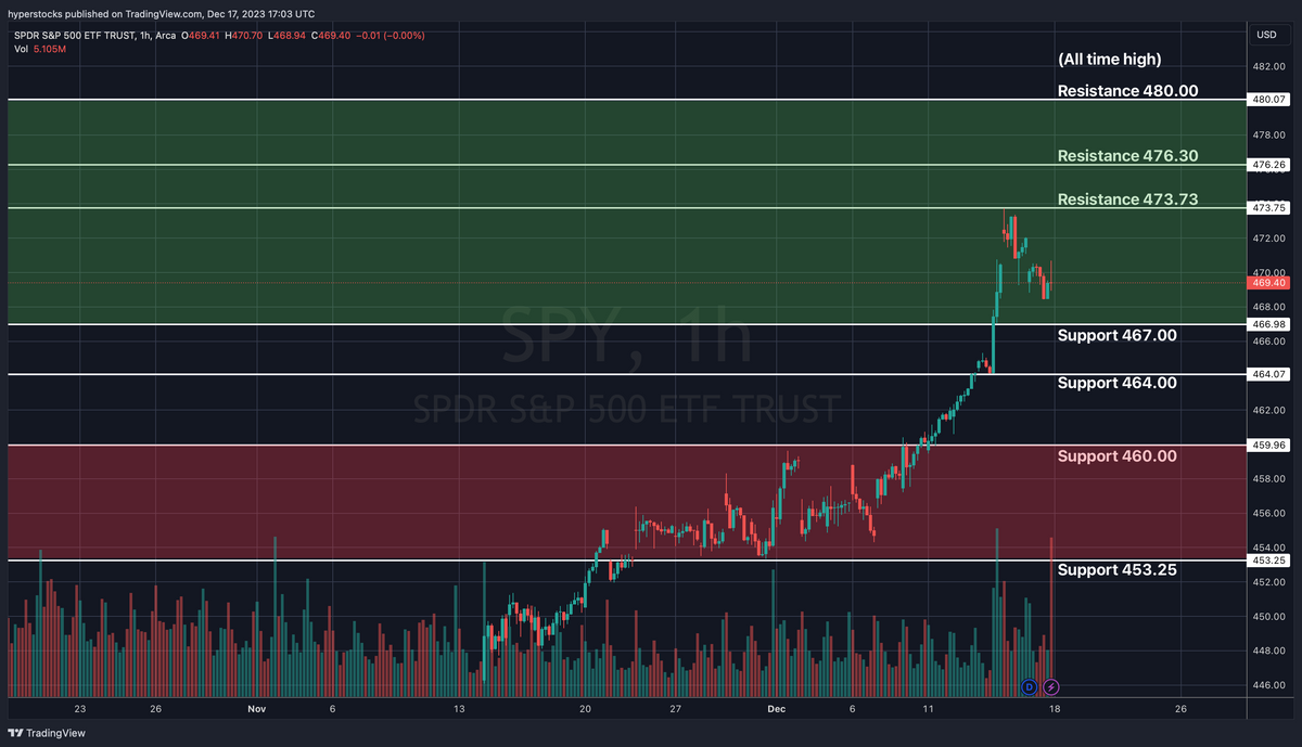 SPY Technical Analysis & Weekly Stock Market Update – Hyper Stocks