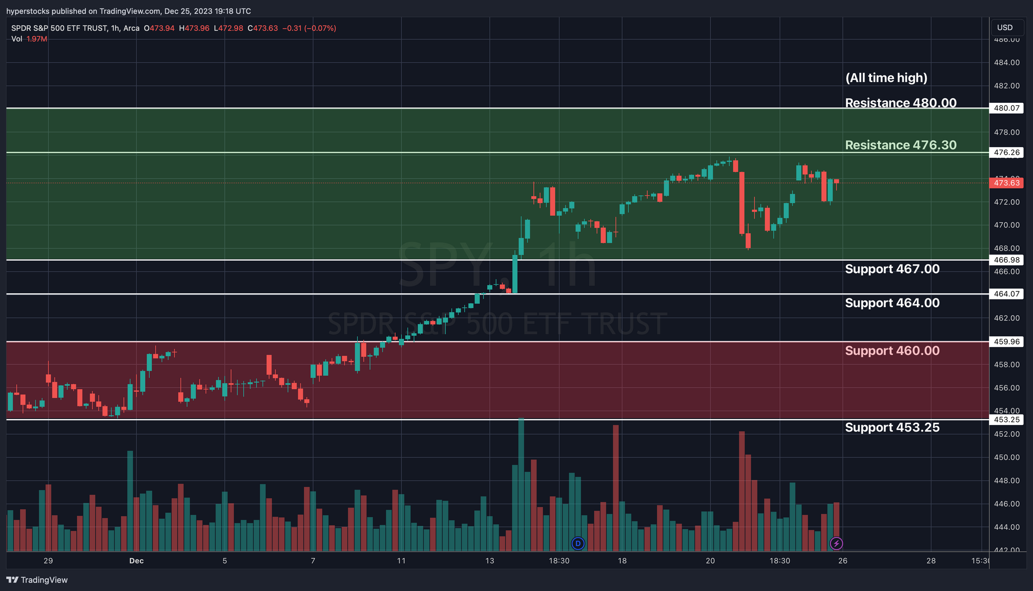 SPY Technical Analysis & Weekly Stock Market Update